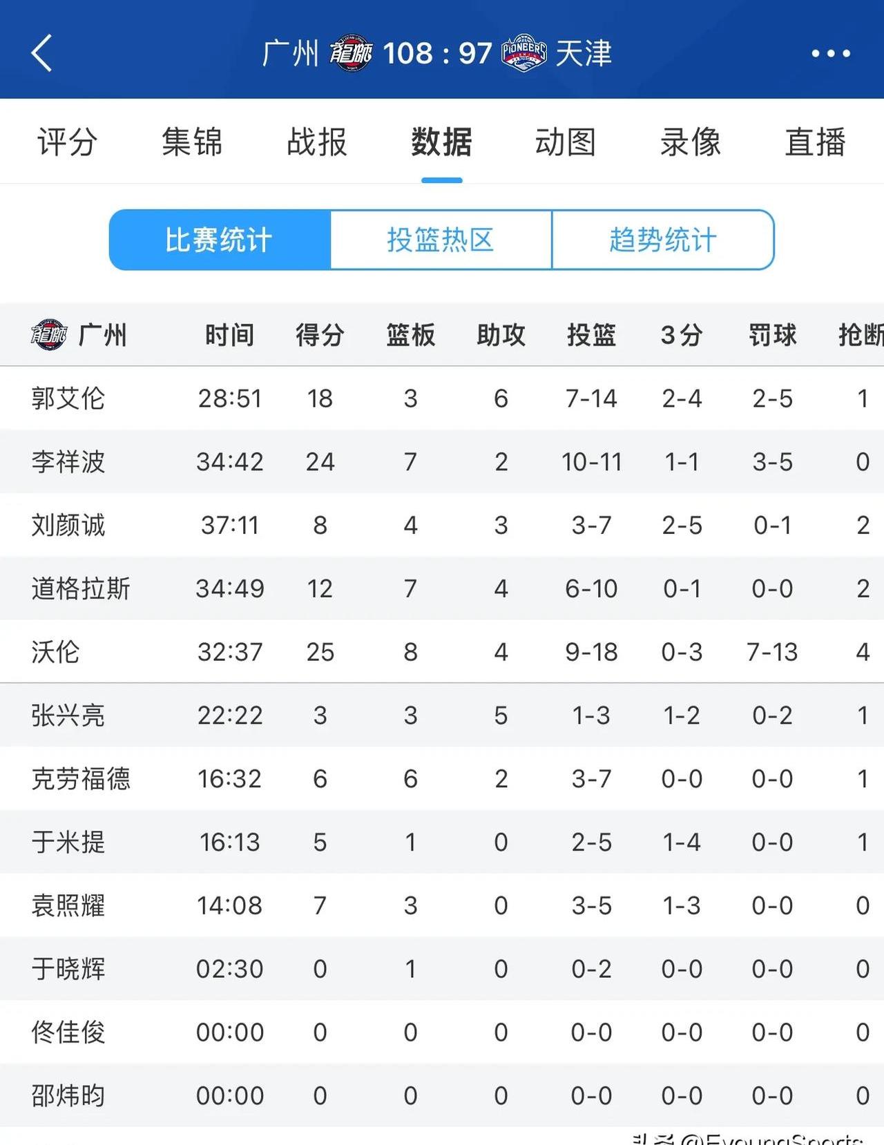 天津队在比赛中抢眼表现，胜多负少