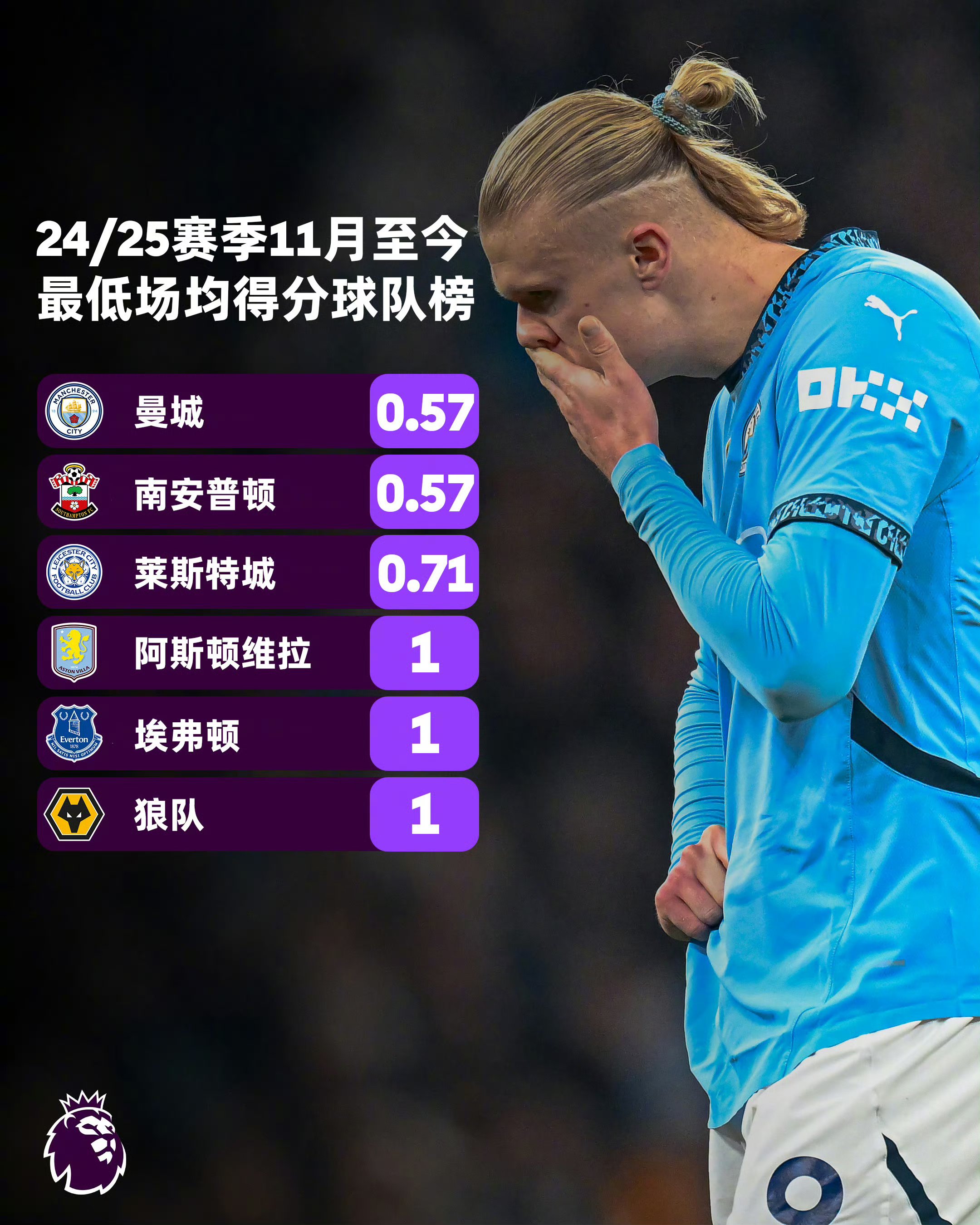关于曼城客场大败，遭遇对手狂轰丢失宝贵积分的信息