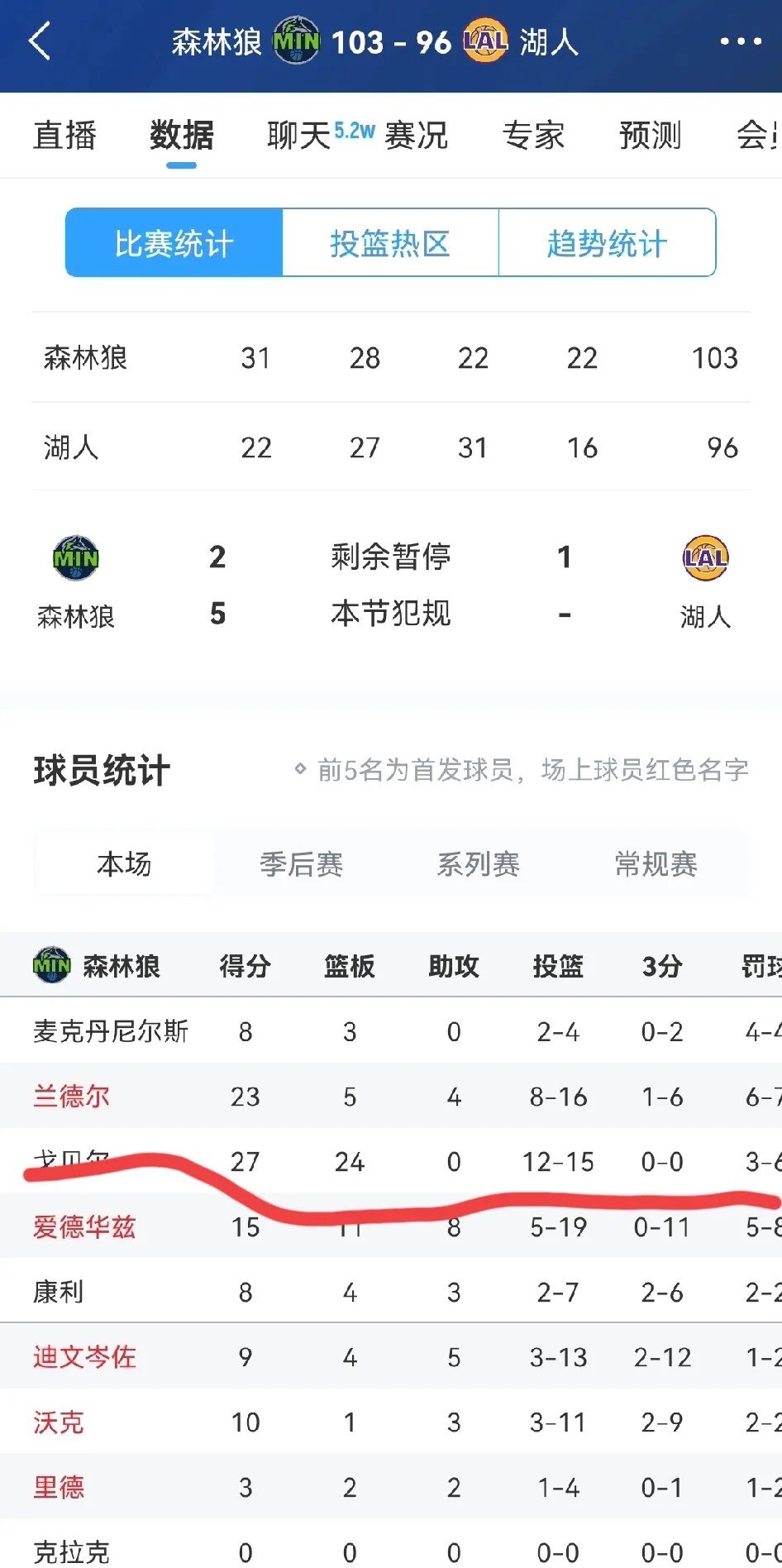 灰熊力克森林狼，戈贝尔独揽20个篮板