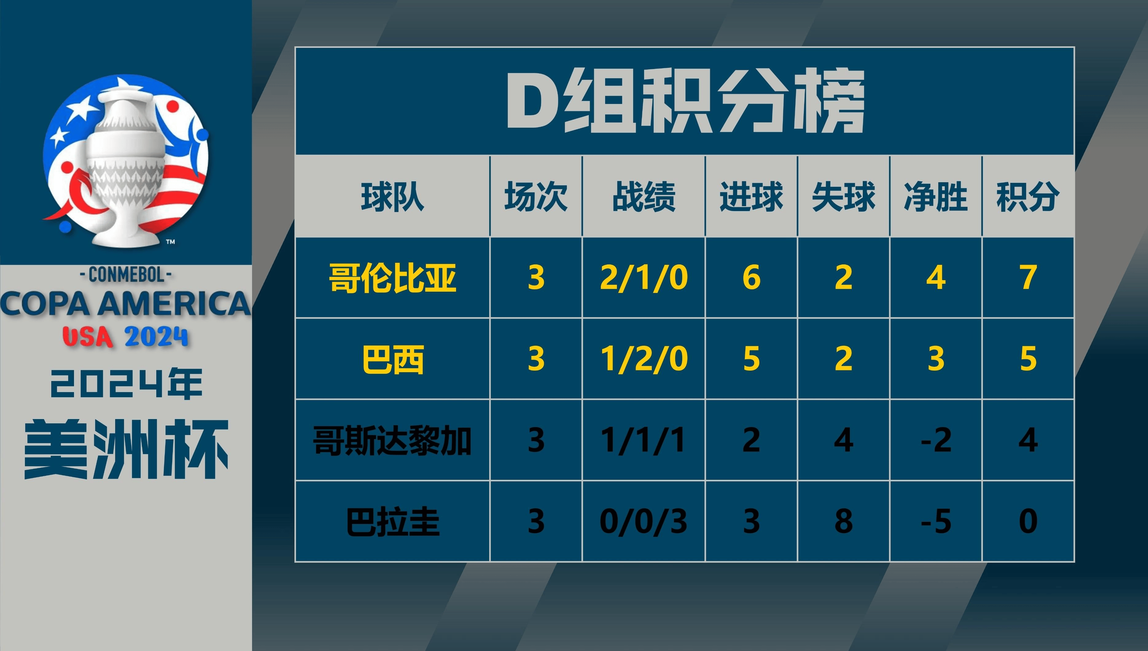 南美国家强势，连夺四届美洲杯冠军